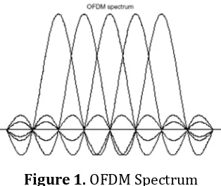 Figure 1. OFDM Spectrum 