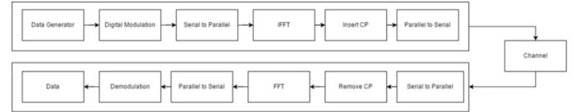 Figure 2. Block Diagram of OFDM Transceiver System 
