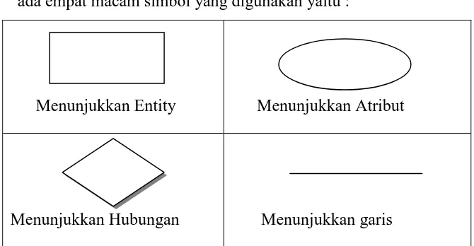 Gambar 2.3 Simbol-simbol Entity Relationship Diagram 