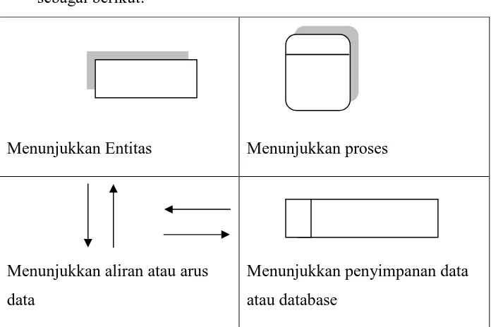 Gambar 2.2  Simbol-simbol Data Flow Diagram 
