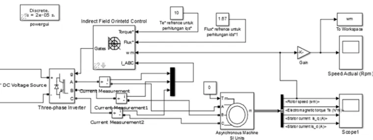Figure 11. Simulation result speed controlwithIFOC on the speed motor 350 Rpm  