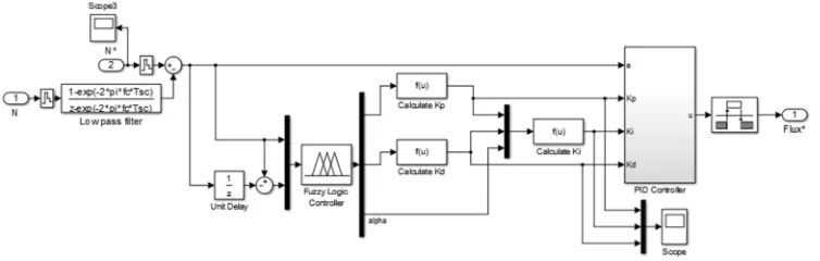 Figure 14.Simulation of IFOC using speed control FGS-PID  