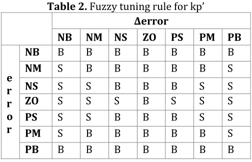 Table 2. Fuzzy tuning rule for kp’ 