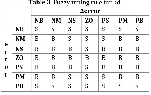 Table 3.  Fuzzy tuning rule for kd’ 