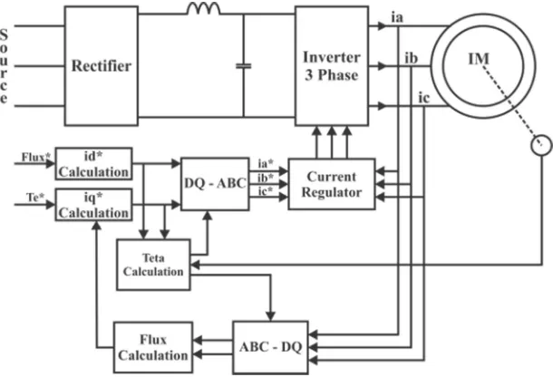Figure 6. Block of diagram IFOC for Induction Motor 