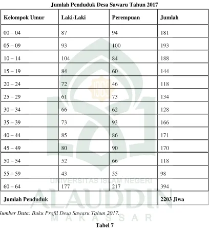 Tabel 7 Jumlah Penduduk Berdasarkan Tingkat Pendidikan Desa Sawaru Tahun 2017 