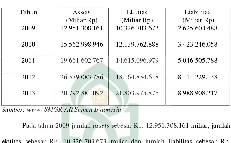 Tabel 4.4 Total Asset, Ekuitas Dan Liabilitas, PT. Semen Indonesia