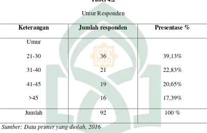 Tabel 4.2 Umur Responden 