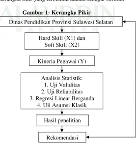 Gambar 1: Kerangka Pikir