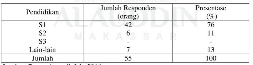 Tabel 4.3Jumlah Responden Berdasarkan Pendidikan