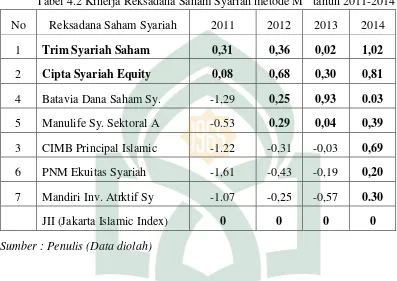Tabel 4.2 Kinerja Reksadana Saham Syariah metode M2  tahun 2011-2014 
