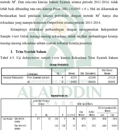 Tabel 4.5. Uji Independent sample t-test kinerja Reksadana Trim Syariah Saham