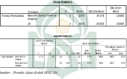 Tabel 4.8. Uji Independent sample t-test kinerja Reksadana Manulife syariah  