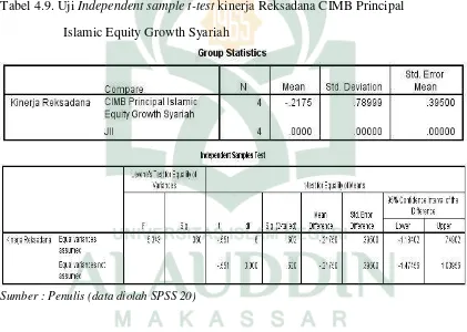 Tabel 4.9. Uji Independent sample t-test kinerja Reksadana CIMB Principal  