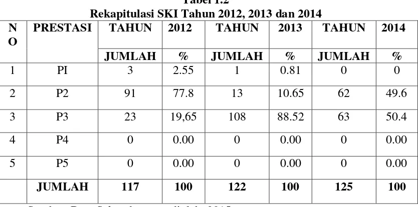 Tabel 1.2 Rekapitulasi SKI Tahun 2012, 2013 dan 2014 