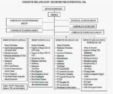 Gambar : 4.2 Struktur Organisasi PT.Telkomunikasi Tbk, Indonesia. 