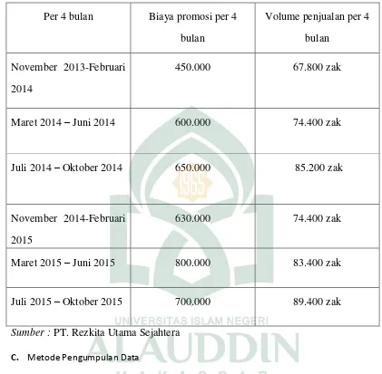 Tabel 3.1 Biaya Promosi dan Volume Penjualan PT. Rezkita Utama 