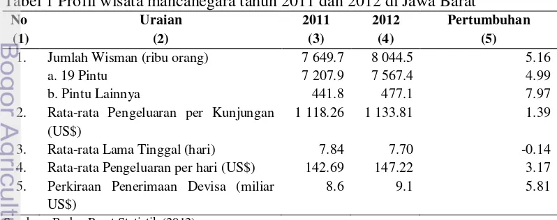 Tabel 1 Profil wisata mancanegara tahun 2011 dan 2012 di Jawa Barat 