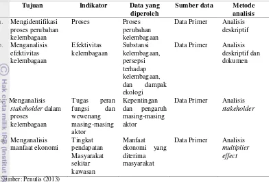 Tabel 2 Matriks keterkaitan antara tujuan, parameter, sumber data, dan metode analisis 