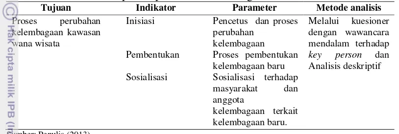 Tabel 3 Matriks analisis proses perubahan kelembagaan 