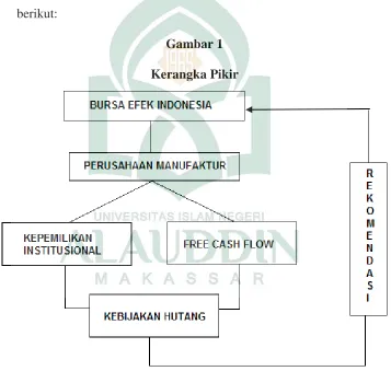 Gambar 1 Kerangka Pikir 