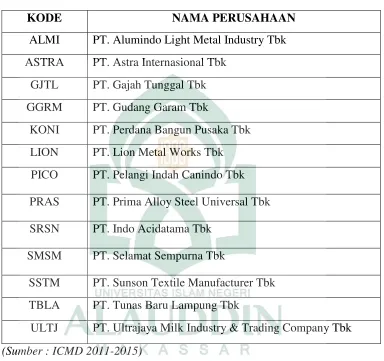 Tabel 3.1 Perusahaan yang menjadi sampel  