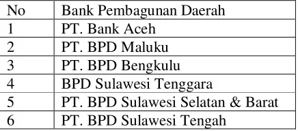 Tabel 3.1 Daftar Bank Pembangunan Daerah Yang Terdaftar Di OJK 