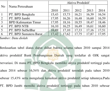 Tabel 4.2 Data Aktiva Produktif BPD 