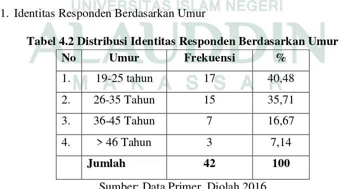 Tabel 4.2 Distribusi Identitas Responden Berdasarkan Umur 