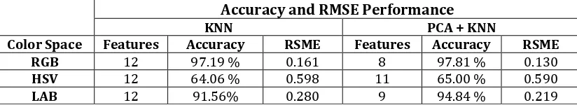 Table 1. Experimental result accuracy  and RMSE level performance in KNN and PCA+KNN combination using 10 fold cross validation 