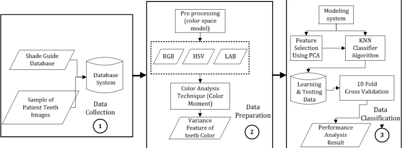 Figure 1.  System design of feature selection for teeth images in dental color matching  