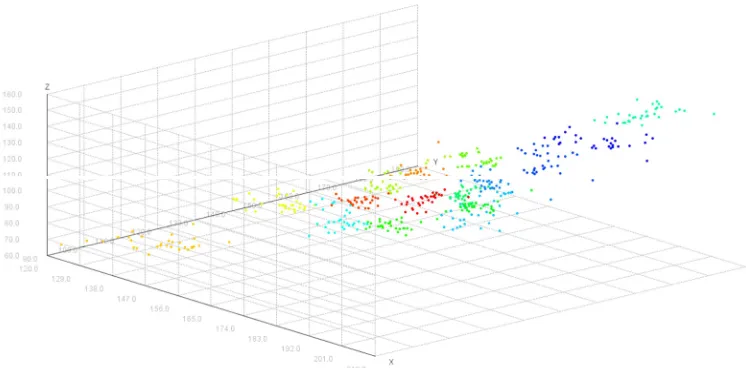 Figure 4. 3D scatter graph of  16 color teeth types using RGB color space