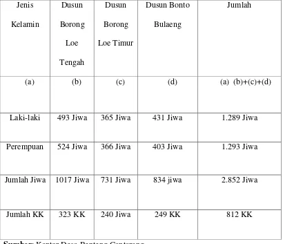 Tabel 1: Demografi Desa Benteng Gantarang 