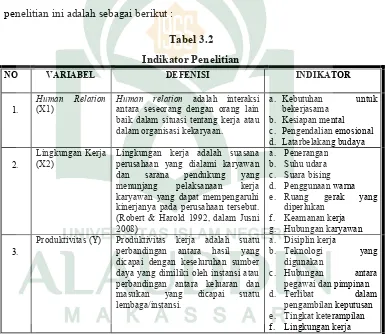 Tabel 3.2Indikator Penelitian