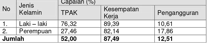 Tabel 1.3 Kondisi Ketenagakerjaan di Kabupaten Bandung 