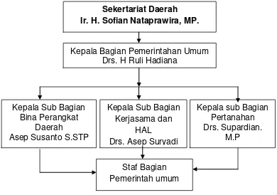 Gambar 1.2 Struktur Organisasi Bagian Pemerintahan Umum Kabupaten Bandung 