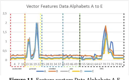 Figure 11. Feature vectors Data Alphabets A‐E 