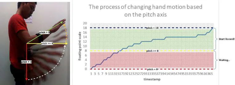 Figure 5.  The Process of Changing Hand Motion Based on the Pitch Axis  