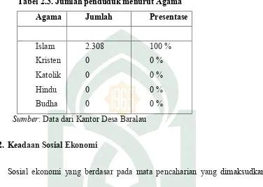 Tabel 2.3. Jumlah penduduk menurut Agama 