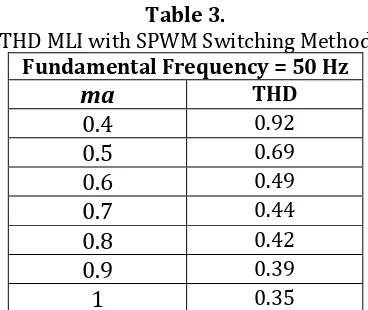 Figure 10. Program Simulink Switching SPWM 