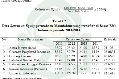 Data Tabel 4.2 Return on Equity perusahaan Manufaktur yang terdaftar di Bursa Efek 