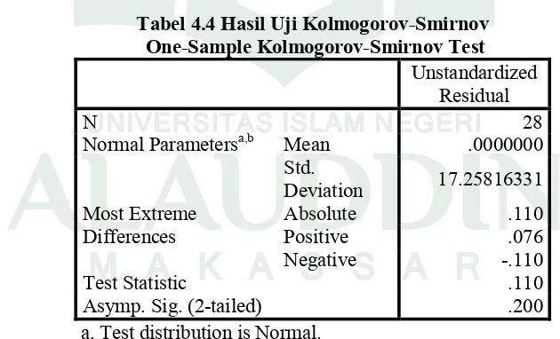 Tabel 4.4 Hasil Uji Kolmogorov-Smirnov 