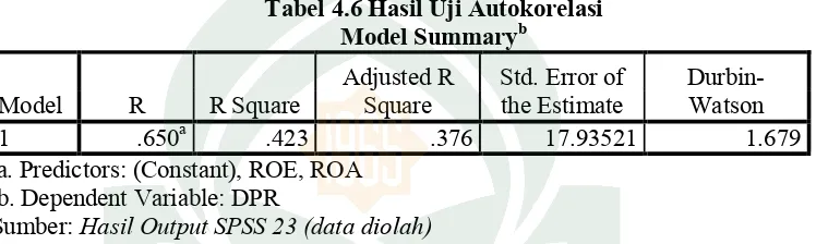 Tabel 4.6 Hasil Uji Autokorelasi b
