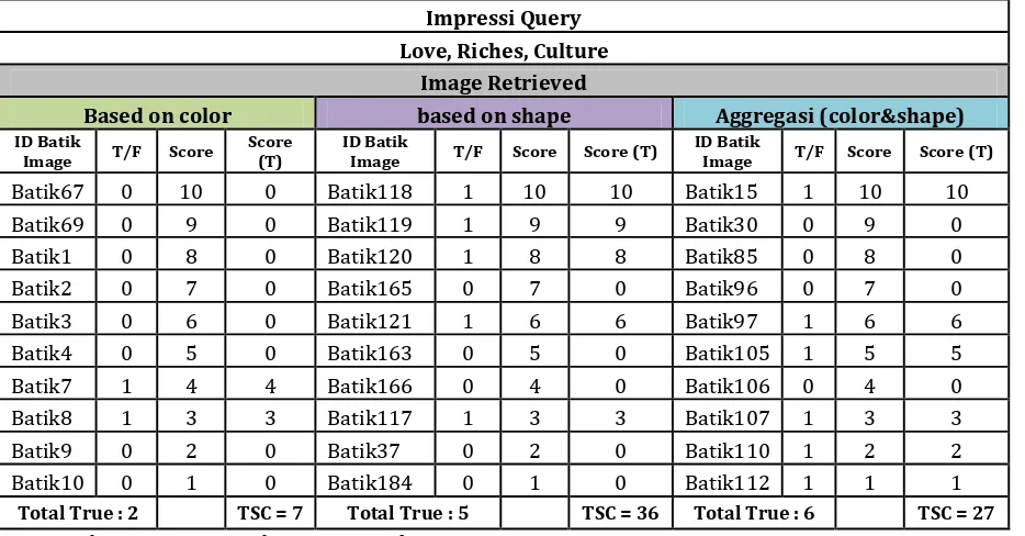 Table 6. The example of calculation the degree of similarity between the Impression Query with impression displayed image 