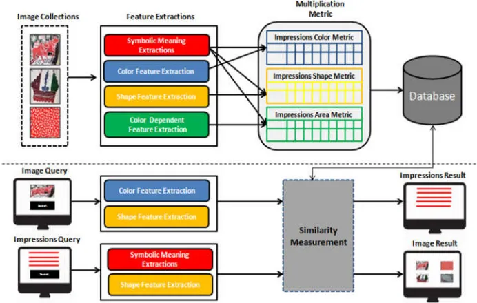 Figure 1.  The system design overview of our proposed research for semantic Madurese Batik  