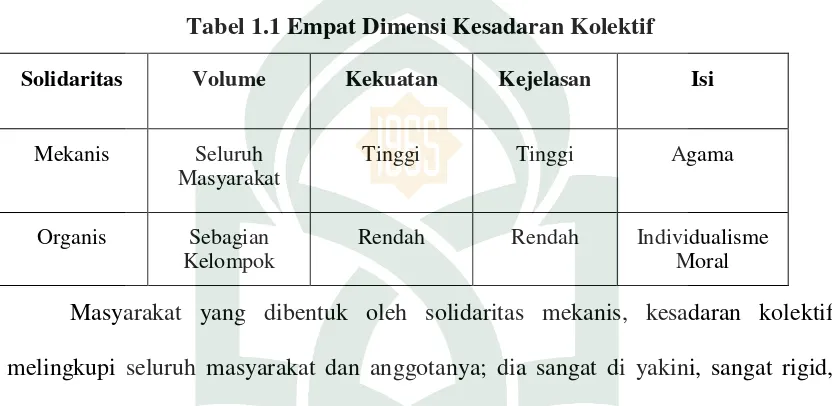 Tabel 1.1 Empat Dimensi Kesadaran Kolektif 