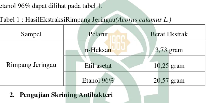 Tabel 1 : HasilEkstraksiRimpang Jeringau(Acorus calamus L.) 