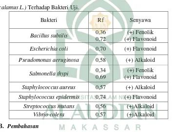 Tabel 5 : HasilUji KLT-Bioautografi FraksiEtil AsetatRimpang Jeringau(Acorus 