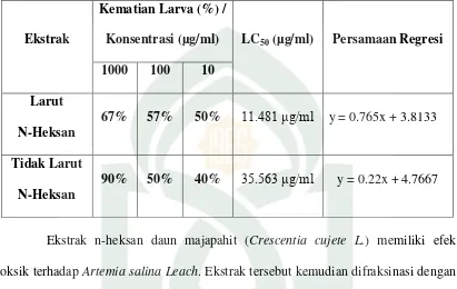 Tabel 2. Hasil uji toksisitas fraksi daun majapahit (Crescentia cujete L.) dengan 