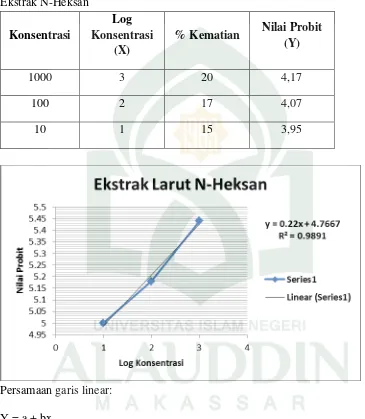 Tabel 10. Data Hasil perhitungan LC50 dari ekstrak n-heksan daun majapahit mn(Crescentia cujete L.) menurut Metode Grafik Probit Log-konsentrasi 